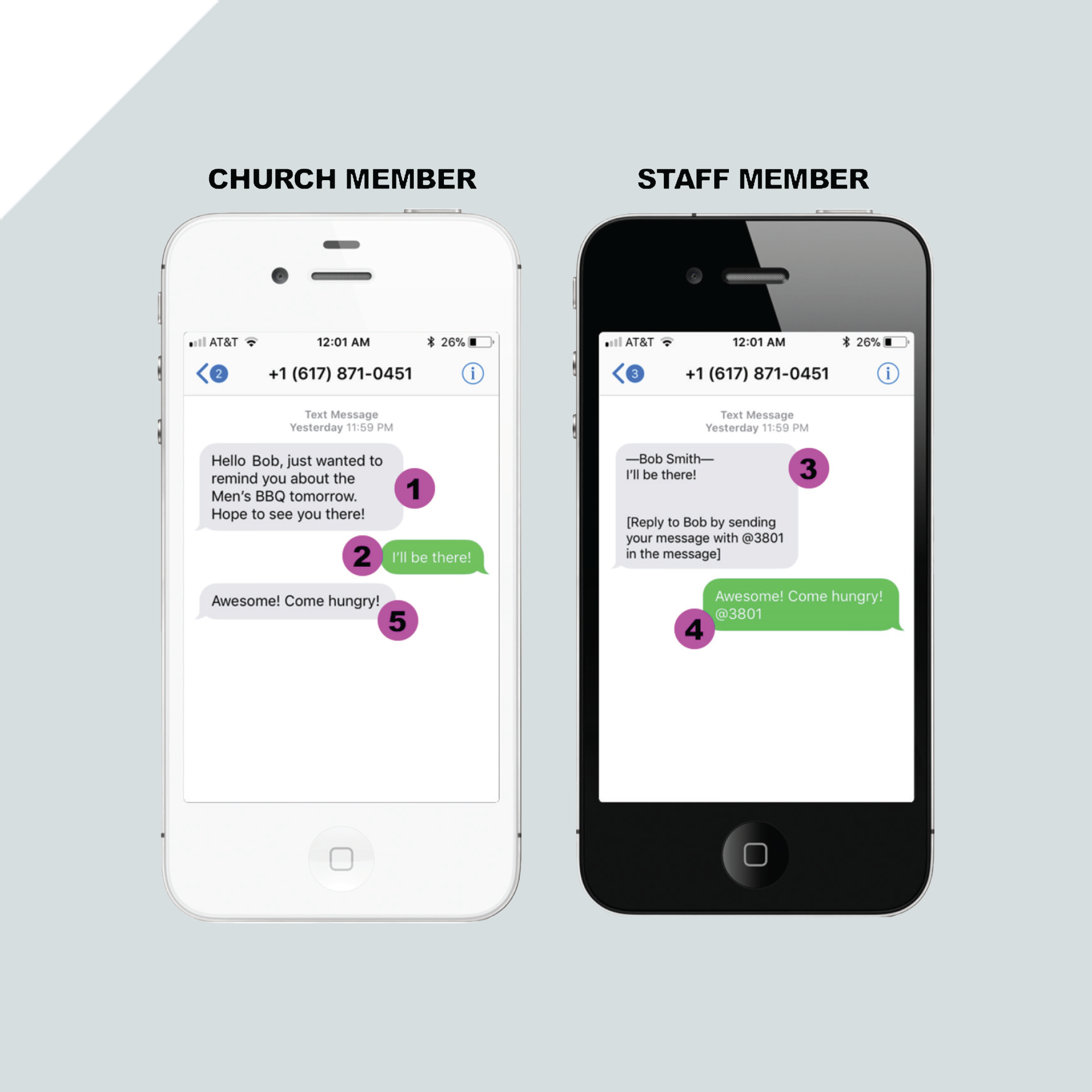 Two smartphones side by side show text messages about a BBQ. The left phone (church member) confirms attendance, while the right phone (staff member) replies with the keyword “3801” as instructed. Steps are numbered in purple circles. Two smartphones side by side show text messages about a BBQ. The left phone (church member) confirms attendance, while the right phone (staff member) replies with the keyword “3801” as instructed. Steps are numbered in purple circles.