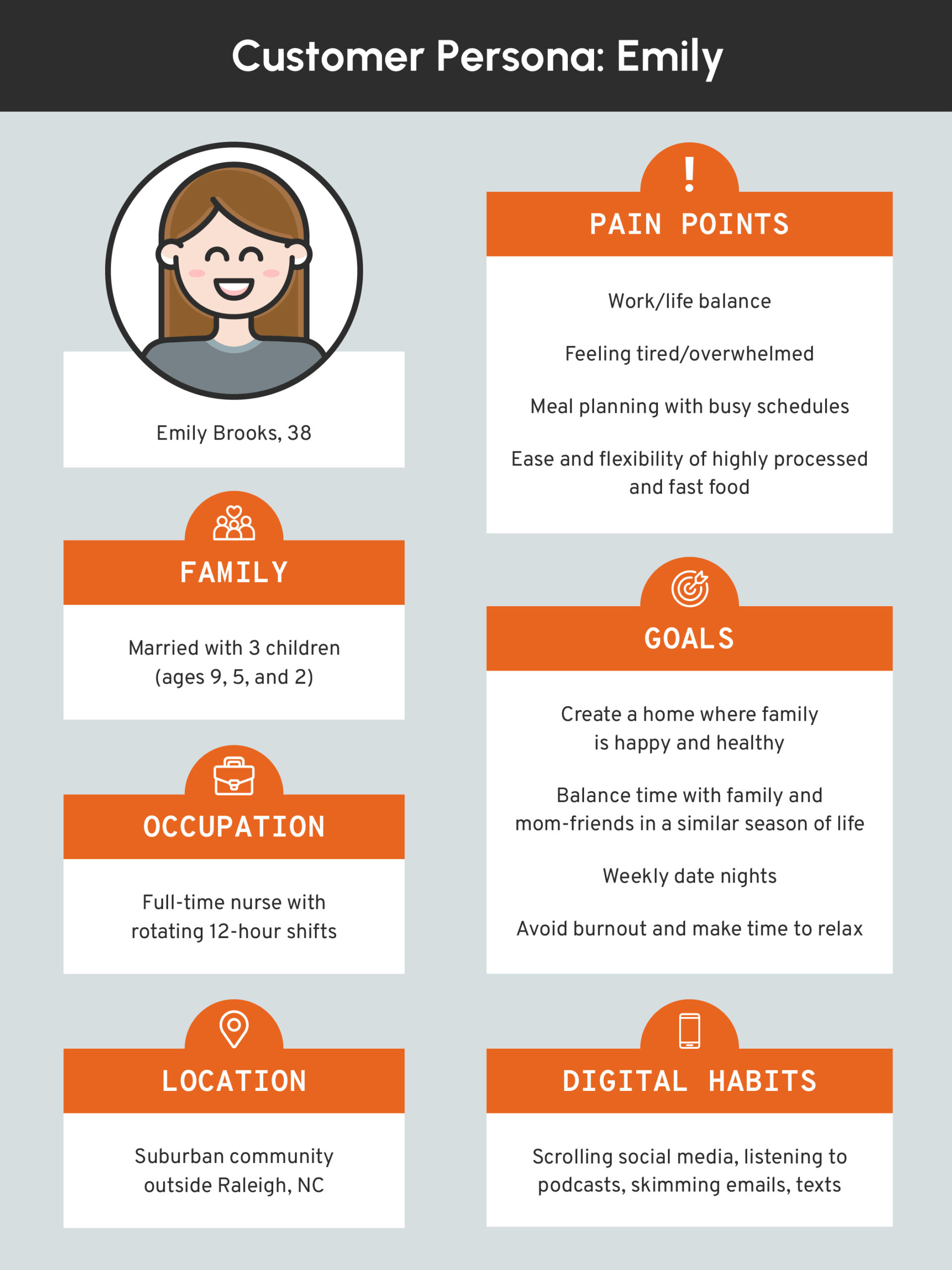 A customer persona profile for Emily, 38, a married nurse with 3 kids. It shows her pain points, goals, family, occupation, location, and digital habits in boxes with icons and orange highlights.