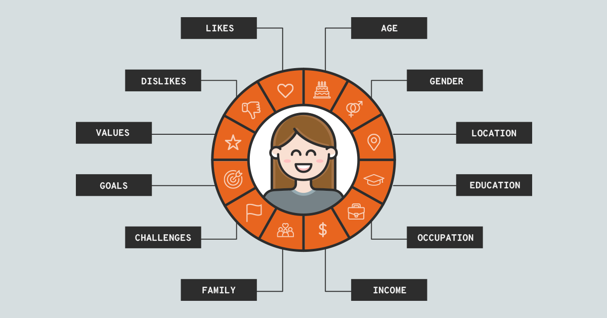 How To Create A Customer Persona Illustration of a smiling person in the center of a circle, surrounded by labeled segments: likes, dislikes, values, goals, challenges, family, age, gender, location, education, occupation, income—ideal for marketing insights.