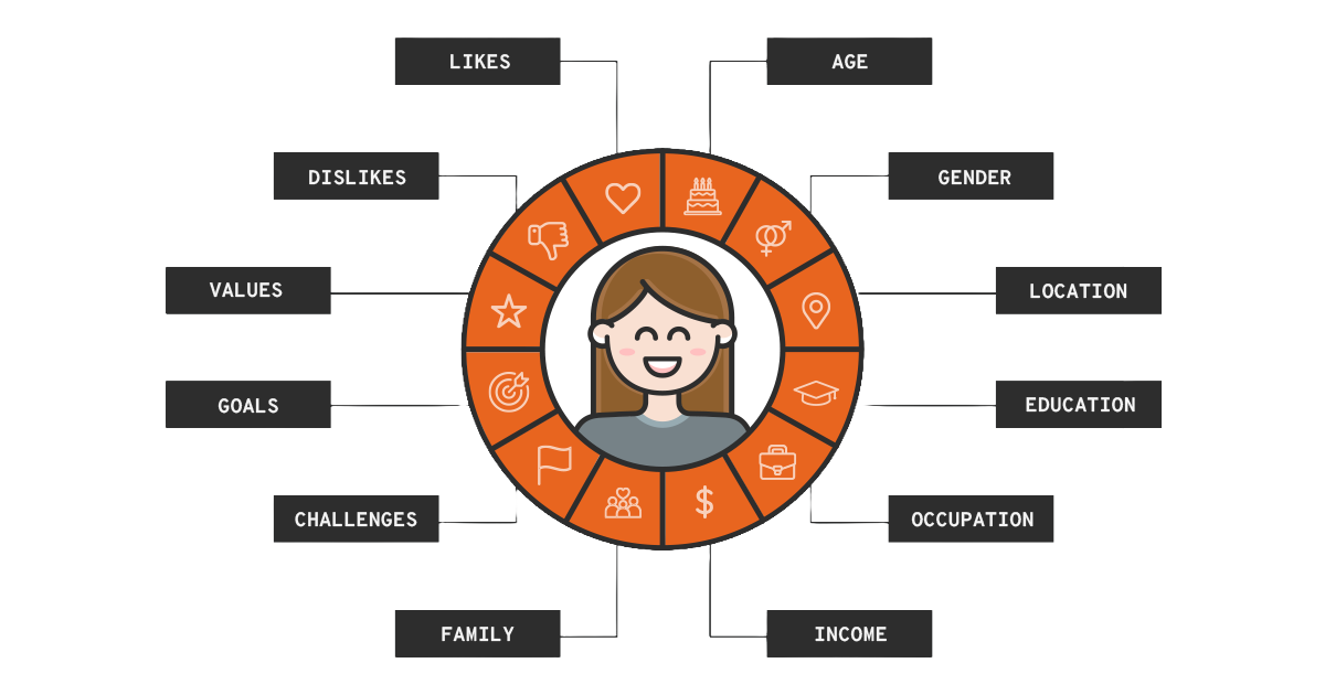 Illustration of a smiling person in the center, surrounded by labeled segments: likes, dislikes, values, goals, challenges, family, age, gender, location, education, occupation, and income.